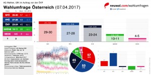 Beitragsbild des Blogbeitrags Wahlumfrage Österreich: SPÖ 29-30, FPÖ 27-28, ÖVP 23-24, GRÜNE 10-11, NEOS 4-5 (AG Wahlen, GfK/ÖVP in Tiroler Tageszeitung, 07.04.2017)