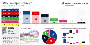 Beitragsbild des Blogbeitrags Wahlumfrage Österreich: FPÖ 29, SPÖ 28, ÖVP 21, GRÜNE 11, NEOS 7, TS 1 (Market/Der Standard: n=400/max. 4.90 %, 09.05.2017)