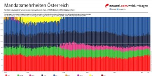 Beitragsbild des Blogbeitrags Vergleich: Mandatsmehrheiten in Österreich (2012-2017) #animation