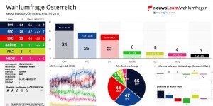 Beitragsbild des Blogbeitrags Wahlumfrage Österreich: ÖVP 34, FPÖ 25, SPÖ 23, GRÜNE 6, PILZ 5, NEOS 4 (Research Affairs/ÖSTERREICH: n=600/max. 4 %, 07.07.2017) 