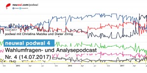 Beitragsbild des Blogbeitrags neuwal podwal Nr. 4 – Wahlumfragen- und Analysepodcast (14.07.2017) 