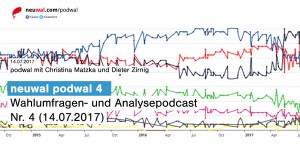 Beitragsbild des Blogbeitrags neuwal podwal Nr. 4 – Wahlumfragen- und Analysepodcast (14.07.2017)