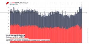 Beitragsbild des Blogbeitrags Visualisierung: Mandatsmehrheiten seit 2012