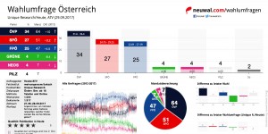 Beitragsbild des Blogbeitrags Wahlumfrage Österreich: ÖVP 34, SPÖ 27, FPÖ 25, GRÜNE 4, NEOS 4, PILZ 4 (Unique Research/Heute, ATV: n=1500/max. 2.50 %, 29.09.2017)