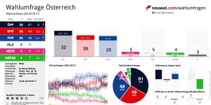 Beitragsbild des Blogbeitrags Wahlumfrage Österreich: ÖVP 32, SPÖ 26, FPÖ 25, NEOS 5, PILZ 5, GRÜNE 4 (Christina Matzka/NEWS: n=800/max. 3.40 %, 29.09.2017)