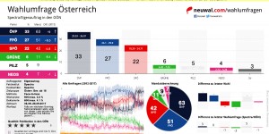Beitragsbild des Blogbeitrags Wahlumfrage Österreich: ÖVP 33, FPÖ 27, SPÖ 22, GRÜNE 6, PILZ 5, NEOS 4 (Spectra/OÖN: n=900/max. 3.20 %, 30.09.2017)