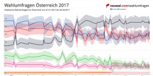 Beitragsbild des Blogbeitrags Noch zwei Wochen bis zur Wahl: Das ist der Stand bei Wahlumfragen #nrw17