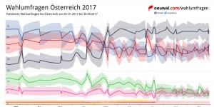 Beitragsbild des Blogbeitrags Noch zwei Wochen bis zur Wahl: Das ist der Stand bei Wahlumfragen #nrw17 