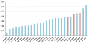 Beitragsbild des Blogbeitrags Wien wählt: Das Wiener Wahlsystem – wirklich so unfair? #wien15 