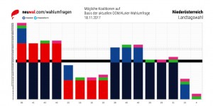Beitragsbild des Blogbeitrags Wahlumfrage Niederösterreich: ÖVP 45, SPÖ 25, FPÖ 20, GRÜNE 4, NEOS 4 (OGM/Kurier: n=784/max. 3.50 %, 18.11.2017)