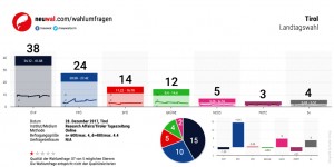 Beitragsbild des Blogbeitrags Wahlumfrage Tirol: ÖVP 38, FPÖ 24, SPÖ 14, GRÜNE 12, NEOS 5, FRITZ 3 (Research Affairs/Tiroler Tageszeitung: n=600/max. 4 %, 28.12.2017) 