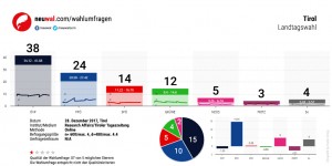 Beitragsbild des Blogbeitrags Wahlumfrage Tirol: ÖVP 38, FPÖ 24, SPÖ 14, GRÜNE 12, NEOS 5, FRITZ 3 (Research Affairs/Tiroler Tageszeitung: n=600/max. 4 %, 28.12.2017)