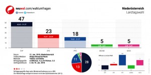 Beitragsbild des Blogbeitrags NÖ-Barometer Nr. 6: „365-Euro-Jahresticket für Niederösterreich?“ So positionieren sich die Spitzenkandidaten zur NÖ-Wahl.