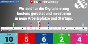Beitragsbild des Blogbeitrags NÖ-Barometer Nr. 7: Digitalisierung. So positionieren sich die Spitzenkandidaten zur NÖ-Wahl.