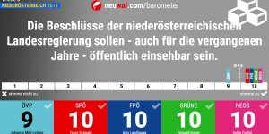 Beitragsbild des Blogbeitrags NÖ-Barometer Nr. 8: „Transparenz bei Beschlüssen.“ So positionieren sich die Spitzenkandidaten zur NÖ-Wahl.
