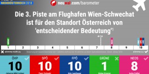 Beitragsbild des Blogbeitrags NÖ-Barometer Nr. 10: „3. Piste Flughafen Wien-Schwechat.“ So positionieren sich die Spitzenkandidaten zur NÖ-Wahl.