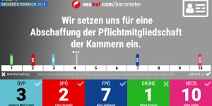 Beitragsbild des Blogbeitrags NÖ-Barometer Nr. 11: „Abschaffung der Kammer-Pflichtmitgliedschaft“. So positionieren sich die Spitzenkandidaten zur NÖ-Wahl.