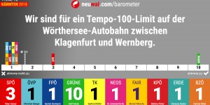 Beitragsbild des Blogbeitrags neuwal Barometer: Tempo-100-Limit auf der Wörthersee-Autobahn?
