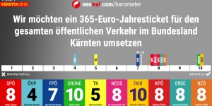 Beitragsbild des Blogbeitrags neuwal Barometer: Wie positionieren sich die Spitzenkandidaten zu ‚365-Euro-Ticket für Kärnten‘? #ktn18