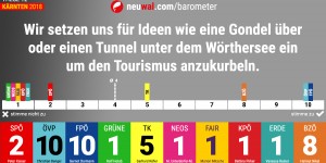 Beitragsbild des Blogbeitrags neuwal Barometer: Wie positionieren sich die Spitzenkandidaten zum Thema „Gondel über den Wörthersee“? #ktn18 