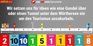 Beitragsbild des Blogbeitrags neuwal Barometer: Wie positionieren sich die Spitzenkandidaten zum Thema „Gondel über den Wörthersee“? #ktn18