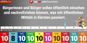 Beitragsbild des Blogbeitrags neuwal Barometer: Wie positionieren sich die Spitzenkandidaten zu ‚Transparenz und Einsicht in öffentliche Mittel‘? #ktn18