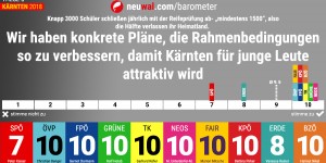 Beitragsbild des Blogbeitrags neuwal Barometer: Wie positionieren sich die Kärntner Spitzenkandidaten zur Verbesserung der Rahmenbedingungen für Jugendlich um die Abwanderung zu stoppen.