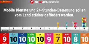Beitragsbild des Blogbeitrags neuwal Barometer: Wie positionieren sich die Kärntner Spitzenkandidaten zur 24-Stunden-Betreuung und zu Mobilen Pflegediensten?