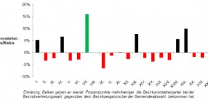 Beitragsbild des Blogbeitrags Wien wählt: Welche Bezirke wackeln?