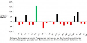 Beitragsbild des Blogbeitrags Wien wählt: Welche Bezirke wackeln? 