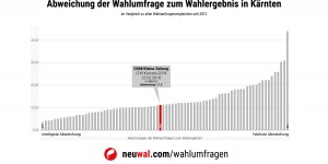 Beitragsbild des Blogbeitrags Kärnten Wahl 2018: Vergleich Wahlumfrage vs. Wahlergebnis 