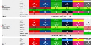 Beitragsbild des Blogbeitrags Zwischenstand beim Umfragencheck: Wie sind die Wiener Wahlumfragen gelegen? #wien15 