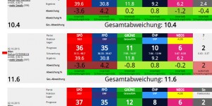 Beitragsbild des Blogbeitrags Endergebnis: Umfragencheck zur Wien Wahl 2015 