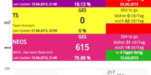 Beitragsbild des Blogbeitrags Halbzeit bei den Unterstützungserklärungen in der Steiermark #ltw15 #stmk15 
