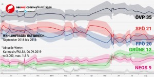 Beitragsbild des Blogbeitrags Wahlumfrage Österreich: ÖVP 35, SPÖ 21, FPÖ 20, GRÜNE 12, NEOS 9, JETZT 1 (Karmasin/PULS4, 06.09.2019) 
