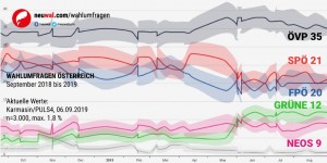Beitragsbild des Blogbeitrags Wahlumfrage Österreich: ÖVP 35, SPÖ 21, FPÖ 20, GRÜNE 12, NEOS 9, JETZT 1 (Karmasin/PULS4, 06.09.2019)