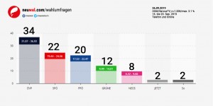 Beitragsbild des Blogbeitrags Wahlumfrage Österreich: VP 34, SP 22, FP 20, GR 12, NE 8, JE 2 (26.09.2019, OGM/ServusTV)