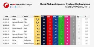 Beitragsbild des Blogbeitrags Check: Wahlumfragen vs. Hochrechnungen #nrw19 