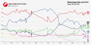 Beitragsbild des Blogbeitrags Rise and Fall #wien2020