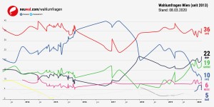 Beitragsbild des Blogbeitrags Rise and Fall #wien2020 