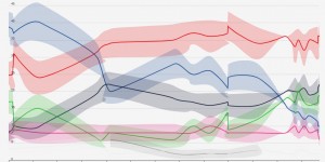 Beitragsbild des Blogbeitrags Neues aus Wien: SPÖ mit 36 % voran – FPÖ sackt auf 10 % ab (Unique Research/Heute, 06.03.2020) 