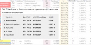 Beitragsbild des Blogbeitrags Top 5 Wahlkreise, in denen man am einfachsten/schwersten kandidieren kann 