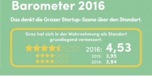 Beitragsbild des Blogbeitrags Grazer Startup Barometer 2016: In der Grazer Startup-Szene bewegt sich etwas!