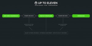 Beitragsbild des Blogbeitrags Up to Eleven startet mit neuem Entrepreneur-in-Residence-Programm Karriereplattform für GründerInnen