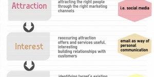 Beitragsbild des Blogbeitrags Proven. Smart. Easy to remember. How to apply the AIDA formula to your Spa Business