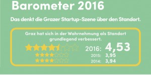 Beitragsbild des Blogbeitrags Grazer Startup Barometer 2016 
