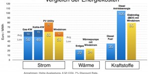 Beitragsbild des Blogbeitrags Welcome to the Flat Energy World – Kostenvergleich zeigt Kostenparität