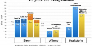 Beitragsbild des Blogbeitrags Welcome to the Flat Energy World – Kostenvergleich zeigt Kostenparität 