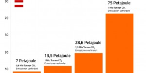 Beitragsbild des Blogbeitrags Solarthermie kann Klimaverfehlungen Österreichs kompensieren 