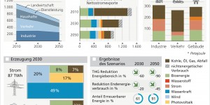 Beitragsbild des Blogbeitrags Wie viel jährlichen Zubau braucht es für 17% Photovoltaikanteil bis 2030?